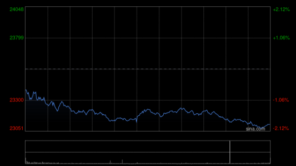 金牛在线 快讯：恒指低开0.23% 科指跌0.29% 优必选高开近15%