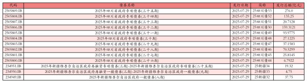 君子配资 7月29日全国共发行13只地方政府债，共计914.4898亿元
